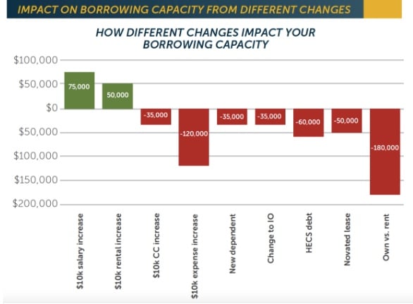 How different changes impact your borrowing capacity